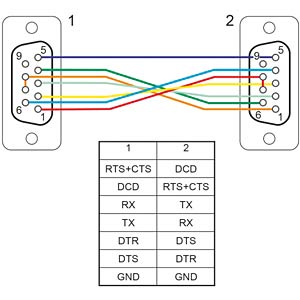 DELOCK 87786: Null modem cable, 9-pin, Bu. - Bu., CTS - RTS auto ...