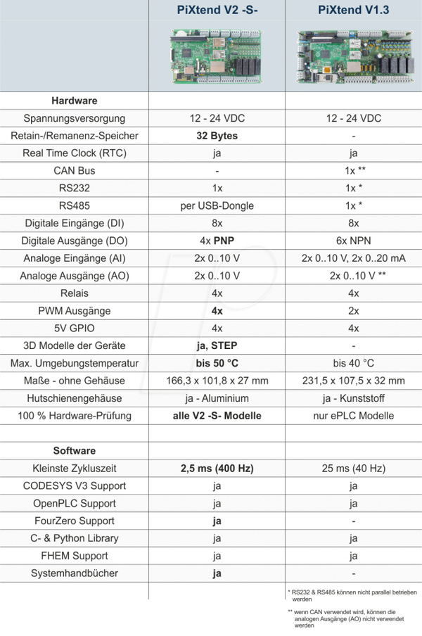 Raspberry Pi - ПЛК PiXtend V2.1 ePLC® Pro