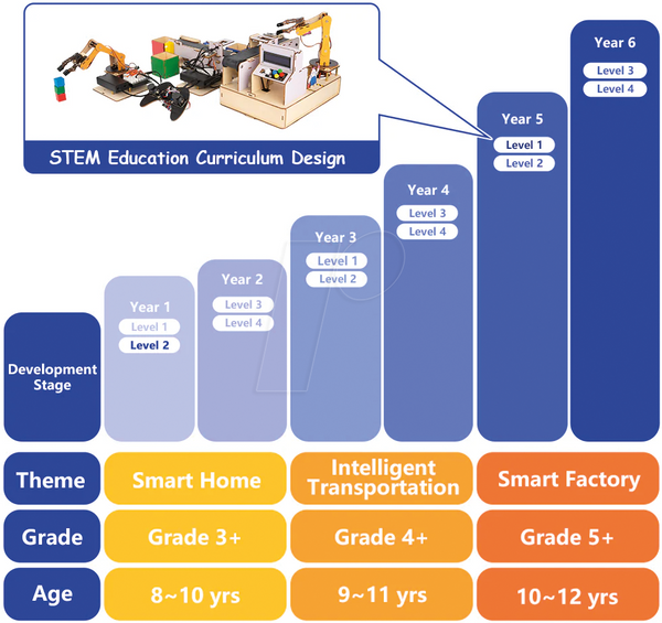 Образовательный комплект Acebott Smart Factory - Уровень 1