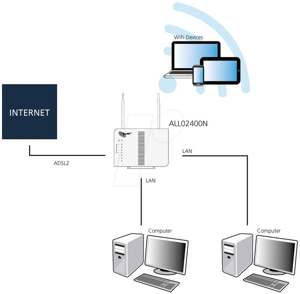 Wi-Fi роутер 2,4 ГГц 300 Мбит/с