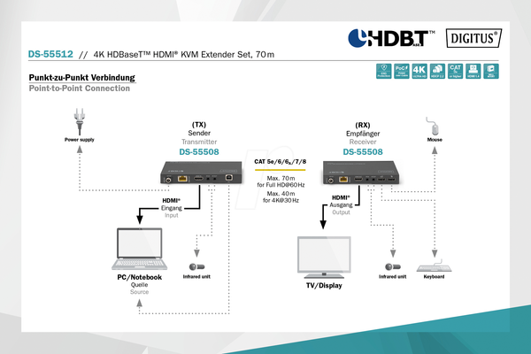 Комплект KVM-подовжувача, HDMI, USB, RJ45, 70 м