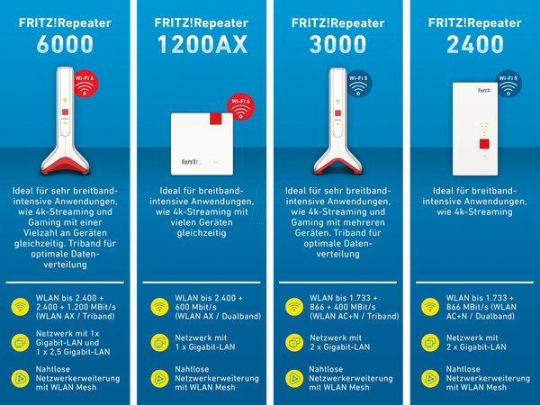 FRITZ!Repeater 2400 - Репитер