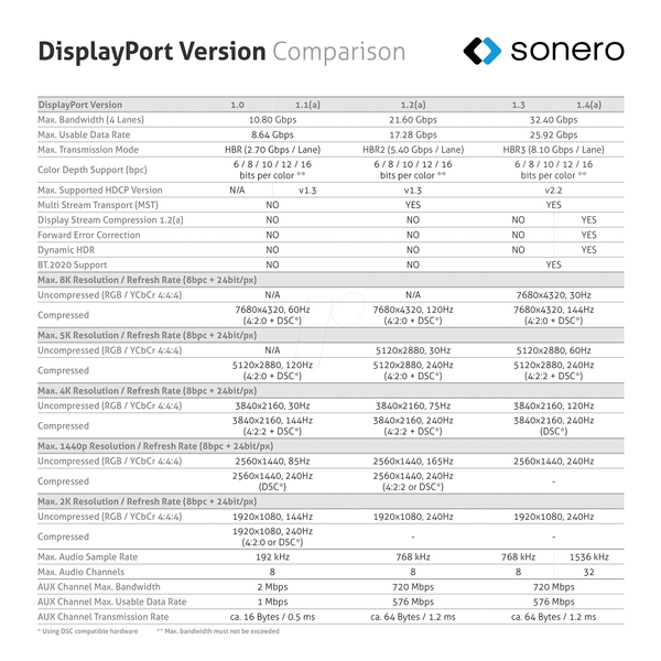 Кабель DisplayPort 1.4, 8K, 60 Гц, 3.0 м