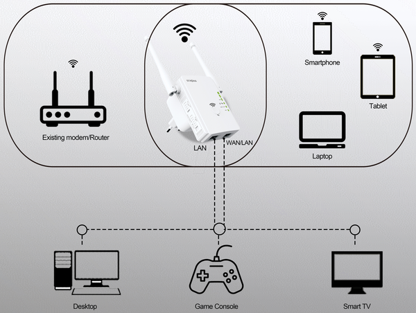 Wi-Fi ретранслятор, 300 Мбіт/с