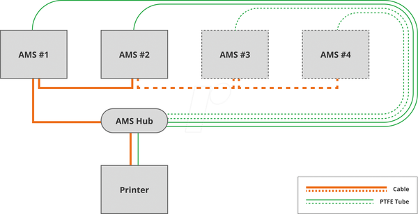 3D-печать, Bambu Lab AMS Hub
