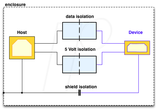 Isolated Device CESYS GMBH USB isolator, galvanic isolation host device | USB adapters ...